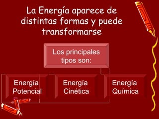 La Energía aparece de
distintas formas y puede
transformarse
Los principales
tipos son:
Energía
Potencial
Energía
Cinética
Energía
Química
 