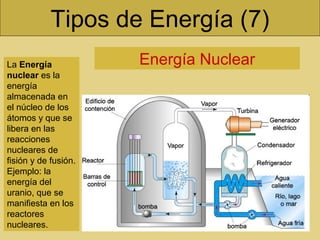Tipos de Energía (7)
Energía NuclearLa Energía
nuclear es la
energía
almacenada en
el núcleo de los
átomos y que se
libera en las
reacciones
nucleares de
fisión y de fusión.
Ejemplo: la
energía del
uranio, que se
manifiesta en los
reactores
nucleares.
 