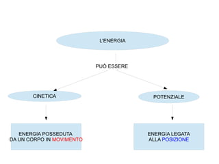 L'ENERGIA
PUÒ ESSERE
CINETICA POTENZIALE
ENERGIA POSSEDUTA
DA UN CORPO IN MOVIMENTO
ENERGIA LEGATA
ALLA POSIZIONE
 