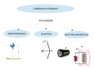 L'ENERGIA POTENZIALE
PUÒ ESSERE
GRAVITAZIONALE ELASTICA ELETTRO-MAGNETICA
 