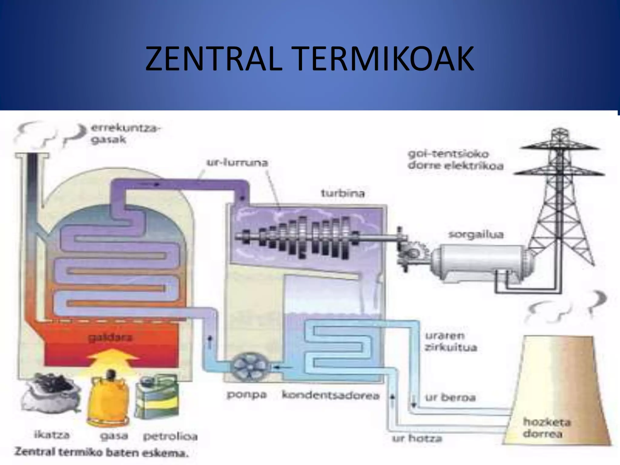 ZENTRAL TERMIKOAK