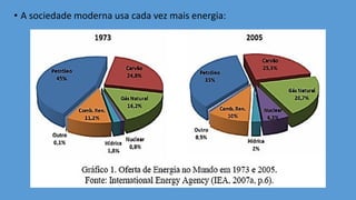• A sociedade moderna usa cada vez mais energia:
 