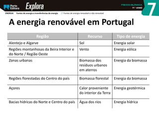 A energia renovável em Portugal
Região Recurso Tipo de energia
Alentejo e Algarve Sol Energia solar
Regiões montanhosas da Beira Interior e
do Norte / Região Oeste
Vento Energia eólica
Zonas urbanas Biomassa dos
resíduos urbanos
em aterros
Energia da biomassa
Regiões florestadas do Centro do país Biomassa florestal Energia da biomassa
Açores Calor proveniente
do interior da Terra
Energia geotérmica
Bacias hídricas do Norte e Centro do país Água dos rios Energia hídrica
ENERGIA Fontes de energia e transferências de energia 27 Fontes de energia renovável e não renovável
 