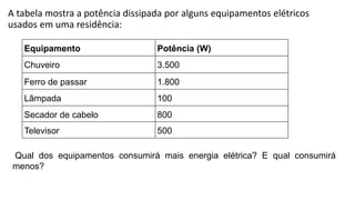 A tabela mostra a potência dissipada por alguns equipamentos elétricos
usados em uma residência:
Equipamento Potência (W)
Chuveiro 3.500
Ferro de passar 1.800
Lâmpada 100
Secador de cabelo 800
Televisor 500
Qual dos equipamentos consumirá mais energia elétrica? E qual consumirá
menos?
 