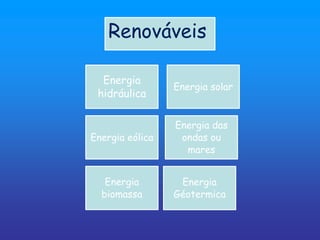 Renováveis

  Energia
                 Energia solar
 hidráulica

                 Energia das
Energia eólica    ondas ou
                   mares


   Energia        Energia
  biomassa       Géotermica
 