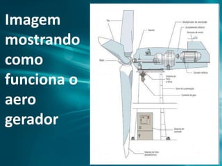 Imagem
mostrando
como
funciona o
aero
gerador
 