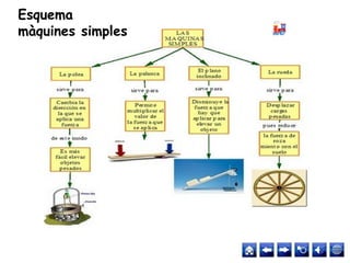 Esquema
màquines simples
 