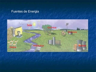 Fuentes de Energía Química Química Nuclear Hidráulica Solar Eólica 