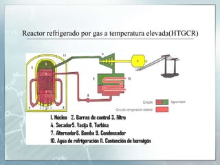 Reactor refrigerado por gas a temperatura elevada(HTGCR)
 
