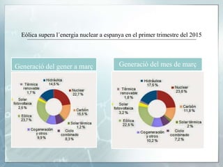 Eòlica supera l´energia nuclear a espanya en el primer trimestre del 2015
Generació del gener a març Generació del mes de març
 
