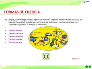 Inicio




FORMAS DE ENERGÍA
La Energía puede manifestarse de diferentes maneras: en forma de movimiento (cinética), de
    posición (potencial), de calor, de electricidad, de radiaciones electromagnéticas, etc.
    Según sea el proceso, la energía se denomina:

•   Energía térmica
•   Energía eléctrica
•   Energía radiante
•   Energía química
•   Energía nuclear




                                                                               CONTINUA>>
 