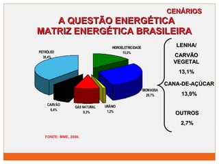 PETRÓLEO 15,0% 
38,4% 
FONTE: MME, 2006. 
CCEENNÁÁRRIIOOSS 
AA QQUUEESSTTÃÃOO EENNEERRGGÉÉTTIICCAA 
MMAATTRRIIZZ EENNEERRGGÉÉTTIICCAA BBRRAASSIILLEEIIRRAA 
LLEENNHHAA// 
CCAARRVVÃÃOO 
VVEEGGEETTAALL 
1133,,11%% 
CCAANNAA--DDEE--AAÇÇÚÚCCAARR 
1133,,99%% 
OOUUTTRROOSS 
22,,77%% 
BIOMASSA 
29,7% 
HIDROELETRICIDADE 
URÂNIO 
1,2% 
CARVÃO 
6,4% 
GÁS NATURAL 
9,3% 
 