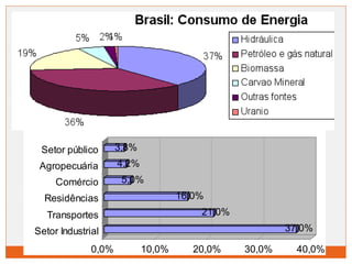 37,0% 
Brasil: Consumo de Energia 
16,0% 
21,0% 
3,8% 
4,2% 
5,0% 
Setor público 
Agropecuária 
Comércio 
Residências 
Transportes 
Setor Industrial 
0,0% 10,0% 20,0% 30,0% 40,0% 
 