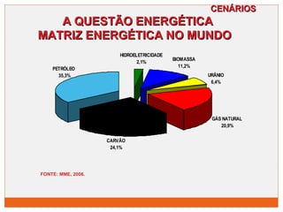 FONTE: MME, 2006. 
CCEENNÁÁRRIIOOSS 
AA QQUUEESSTTÃÃOO EENNEERRGGÉÉTTIICCAA 
MMAATTRRIIZZ EENNEERRGGÉÉTTIICCAA NNOO MMUUNNDDOO 
BIOMASSA 
11,2% 
URÂNIO 
6,4% 
HIDROELETRICIDADE 
2,1% 
PETRÓLEO 
35,3% 
CARVÃO 
24,1% 
GÁS NATURAL 
20,9% 
 