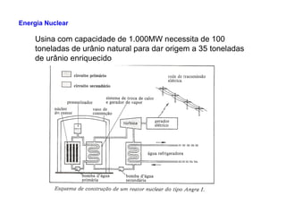 Usina com capacidade de 1.000MW necessita de 100
toneladas de urânio natural para dar origem a 35 toneladas
de urânio enriquecido
Energia Nuclear
 