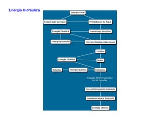 Energia Hidráulica
 