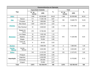 Empreendimentos em Operação
Tipo
Capacidade Instalada
%
Total
%N.° de
Usinas
(kW)
N.° de
Usinas
(kW)
Hidro 1.080 85.559.680 64,24 1.080 85.559.680 64,24
Gás
Natural 111 11.945.109 8,87
150 13.628.772 10,23
Processo 39 1.683.663 1,26
Petróleo
Óleo Diesel 1.087 3.502.707 2,63
1.120 7.451.530 5,60
Óleo Residual 33 3.948.823 2,96
Biomassa
Bagaço de
Cana
375 9.156.436 6,87
472 11.225.482 8,43
Licor Negro 16 1.530.182 1,15
Madeira 50 422.837 0,32Biomassa 472 11.225.482 8,43Madeira 50 422.837 0,32
Biogás 22 79.594 0,06
Casca de
Arroz
9 36.433 0,03
Nuclear 2 1.990.000 1,49 2 1.990.000 1,49
Carvão
Mineral
Carvão
Mineral
12 3.024.465 2,27 12 3.024.465 2,27
Eólica 103 2.137.372 1,60 103 2.137.372 1,60
Importação
Paraguai 5.650.000 5,46
8.170.000 6,13
Argentina 2.250.000 2,17
Venezuela 200.000 0,19
Uruguai 70.000 0,07
Total 2.973 133.194.419 100 2.973 133.194.419 100
 