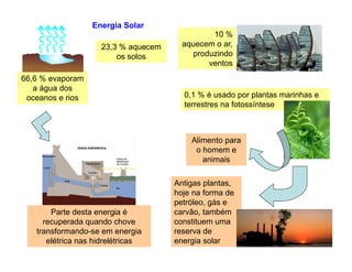 66,6 % evaporam
a água dos
oceanos e rios
23,3 % aquecem
os solos
10 %
aquecem o ar,
produzindo
ventos
0,1 % é usado por plantas marinhas e
terrestres na fotossíntese
Alimento para
Energia Solar
Parte desta energia é
recuperada quando chove
transformando-se em energia
elétrica nas hidrelétricas
Antigas plantas,
hoje na forma de
petróleo, gás e
carvão, também
constituem uma
reserva de
energia solar
Alimento para
o homem e
animais
 