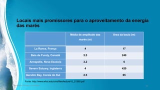 Locais mais promissores para o aproveitamento da energia
das marés
Média de amplitude das
marés (m)
Área da bacia (m)
La Rance, França 4 17
Baía de Fundy, Canadá 5.5 240
Annapolis, Nova Escócia 3.2 6
Severn Estuary, Inglaterra 4 420
Garolim Bay, Coreia do Sul 2.5 85
Ambiente, Energia e Sociedade. 24
Fonte: http://www.whoi.edu/cms/files/lecture10_21360.pdf
 