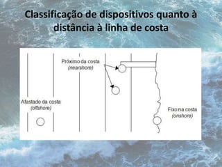 Classificação de dispositivos quanto à 
distância à linha de costa 
 
