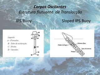 Corpos Oscilantes 
Estrutura flutuante de Translacção 
IPS Buoy Sloped IPS Buoy 
 