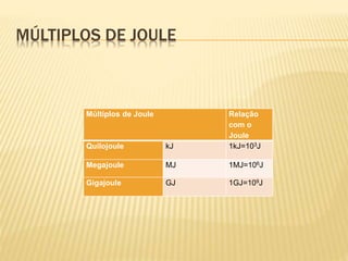 MÚLTIPLOS DE JOULE
Múltiplos de Joule Relação
com o
Joule
Quilojoule kJ 1kJ=103J
Megajoule MJ 1MJ=106J
Gigajoule GJ 1GJ=109J
 