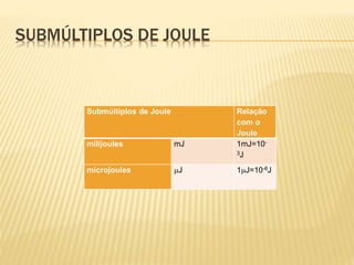 SUBMÚLTIPLOS DE JOULE
Submúltiplos de Joule Relação
com o
Joule
milijoules mJ 1mJ=10-
3J
microjoules J 1J=10-6J
 