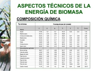 ASPECTOS TÉCNICOS DE LA
ENERGÍA DE BIOMASA
COMPOSICIÓN QUÍMICA
 