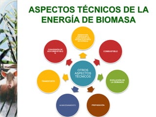 ASPECTOS TÉCNICOS DE LA
ENERGÍA DE BIOMASA
OTROS
ASPECTOS
TÉCNICOS
GENERACIÓN
PARTICULAR Ó
COMPONENTE DEL
SISTEMA ELÉCTRICO
DE POTENCIA
COMBUSTIBLE
EVOLUCIÓN DE
LA DEMANDA
PREPARACIÓN.ALMACENAMIENTO
.
TRANSPORTE.
CONVERSIÓN DE
BIOCOMBUSTIBLE
S.
 