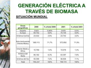 GENERACIÓN ELÉCTRICA A
TRAVÉS DE BIOMASA
SITUACIÓN MUNDIAL
Áreas
geográficas
2000 % s/total 2000 2001 % s/total 2001
España 3.623 0,46% 3.670 0,5%
Europa 69.742 8,8% 70.730 8,9%
América Central 23.032 2,9% 23.742 3,0%
Asia (excluyendo
Oriente Medio)
569.113 71,7% 573.892 71,8%
Oriente Medio y
África
10.769 1,4% 10.576 1,3%
América del
Norte
66.182 8,3% 63.397 7,9%
América del Sur 55.399 7,0% 56.836 7,1%
Total 794.237 100% 799.173 100%
 