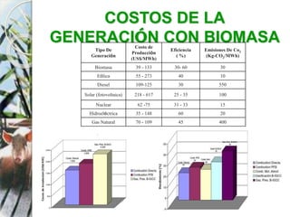 COSTOS DE LA
GENERACIÓN CON BIOMASA
Tipo De
Generación
Costo de
Producción
(US$/MWh)
Eficiencia
( %)
Emisiones De Co2
(Kg-CO2/MWh)
Biomasa 39 - 133 30- 60 30
Eólica 55 - 273 40 10
Diesel 109-125 30 550
Solar (fotovoltaica) 218 - 617 25 - 35 100
Nuclear 62 -75 31 - 33 15
Hidroeléctrica 35 - 148 60 20
Gas Natural 70 - 109 45 400
 