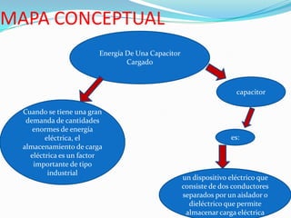 MAPA CONCEPTUAL
                         Energía De Una Capacitor
                                 Cargado



                                                                     capacitor

  Cuando se tiene una gran
   demanda de cantidades
     enormes de energía
         eléctrica, el                                             es:
  almacenamiento de carga
    eléctrica es un factor
     importante de tipo
          industrial
                                                    un dispositivo eléctrico que
                                                    consiste de dos conductores
                                                    separados por un aislador o
                                                      dieléctrico que permite
                                                     almacenar carga eléctrica
 
