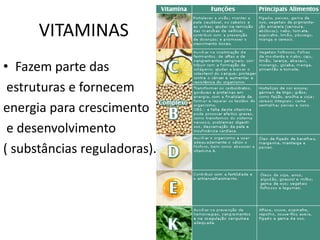 VITAMINAS
• Fazem parte das
estruturas e fornecem
energia para crescimento
e desenvolvimento
( substâncias reguladoras).
 