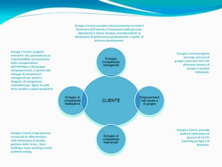 Energia e Forma considera biunivocamente correlati il
                                      benessere dell’azienda e il benessere della persona-
                                       dipendente e ritiene, dunque, interdipendenti la
                                     dimensione di performance professionale e quella di
                                                    business development.


Energia e Forma progetta
                                                                                               Energia e Forma progetta
interventi che, partendo da un
                                                                                                   ed eroga percorsi di
imprescindibile accrescimento
                                                                                             gruppo o percorsi misti che
della consapevolezza
                                                                                                   alternano sessioni di
dell’individuo e del gruppo
                                                                                                       gruppo a sessioni
(empowerment), si aprono allo
                                                                                                             individuali.
sviluppo di competenze
manageriali per quadri e
dirigenti, di competenze
realizzative per figure di staff,
forze vendita e reparti produttivi
.




                                                                                              Energia e Forma prevede
Energia e Forma eroga percorsi                                                                  inoltre la definizione di
trasversali di rafforzamento                                                                          percorsi di Tai Chi
delle dimensioni di ascolto,                                                                      Coaching per figure di
gestione dello stress, team                                                                                    direzione.
building e team working nonchè
problem solving.
 