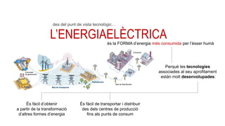 L’ELECTRICITAT
ÉS L’ENERGIA
QUE ES MANIFESTA
EN FORMA DE
CORRENT ELÈCTRIC
ELÈCTRICA
Perquè les tecnologies
associades al seu aprofitament
están molt desenvolupades:
És fàcil d’obtenir
a partir de la transformació
d’altres formes d’energia
És fàcil de transportar i distribuir
des dels centres de producció
fins als punts de consum
és la FORMA d’energia més consumida per l’èsser humà
des del punt de vista tecnològic…
 