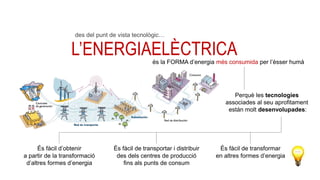 L’ELECTRICITAT
ÉS L’ENERGIA
QUE ES MANIFESTA
EN FORMA DE
CORRENT ELÈCTRIC
ELÈCTRICA
Perquè les tecnologies
associades al seu aprofitament
están molt desenvolupades:
És fàcil d’obtenir
a partir de la transformació
d’altres formes d’energia
És fàcil de transportar i distribuir
des dels centres de producció
fins als punts de consum
És fàcil de transformar
en altres formes d’energia
és la FORMA d’energia més consumida per l’èsser humà
des del punt de vista tecnològic…
 