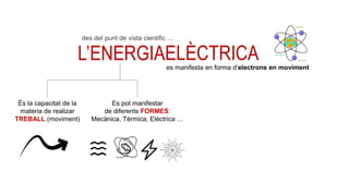 L’ELECTRICITAT
ÉS L’ENERGIA
QUE ES MANIFESTA
EN FORMA DE
CORRENT ELÈCTRIC
És la capacitat de la
materia de realizar
TREBALL (moviment)
Es pot manifestar
de diferents FORMES:
Mecànica, Tèrmica, Elèctrica …
des del punt de vista cientific …
es manifesta en forma d’electrons en moviment
ELÈCTRICA
 