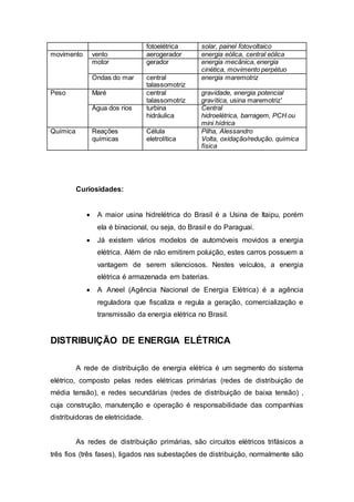 fotoelétrica solar, painel fotovoltaico 
movimento vento aerogerador energia eólica, central eólica 
motor gerador energia mecânica, energia 
cinética, movimento perpétuo 
Ondas do mar central 
talassomotriz 
energia maremotriz 
Peso Maré central 
talassomotriz 
gravidade, energia potencial 
gravítica, usina maremotriz' 
Água dos rios turbina 
hidráulica 
Central 
hidroelétrica, barragem, PCH ou 
mini hídrica 
Química Reações 
químicas 
Célula 
eletrolítica 
Pilha, Alessandro 
Volta, oxidação/redução, química 
física 
Curiosidades: 
 A maior usina hidrelétrica do Brasil é a Usina de Itaipu, porém 
ela é binacional, ou seja, do Brasil e do Paraguai. 
 Já existem vários modelos de automóveis movidos a energia 
elétrica. Além de não emitirem poluição, estes carros possuem a 
vantagem de serem silenciosos. Nestes veículos, a energia 
elétrica é armazenada em baterias. 
 A Aneel (Agência Nacional de Energia Elétrica) é a agência 
reguladora que fiscaliza e regula a geração, comercialização e 
transmissão da energia elétrica no Brasil. 
DISTRIBUIÇÃO DE ENERGIA ELÉTRICA 
A rede de distribuição de energia elétrica é um segmento do sistema 
elétrico, composto pelas redes elétricas primárias (redes de distribuição de 
média tensão), e redes secundárias (redes de distribuição de baixa tensão) , 
cuja construção, manutenção e operação é responsabilidade das companhias 
distribuidoras de eletricidade. 
As redes de distribuição primárias, são circuitos elétricos trifásicos a 
três fios (três fases), ligados nas subestações de distribuição, normalmente são 
 