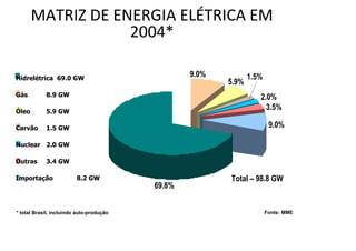 MATRIZ DE ENERGIA ELÉTRICA EM 
2004* 
9.0% 
5.9% 
1.5% 
2.0% 
3.5% 
9.0% 
69.8% 
Hidrelétrica 69.0 GW 
Gás 8.9 GW 
Óleo 5.9 GW 
Carvão 1.5 GW 
Nuclear 2.0 GW 
Outras 3.4 GW 
Importação 8.2 GW Total – 98.8 GW 
* total Brasil, incluindo auto-produção Fonte: MME 
 