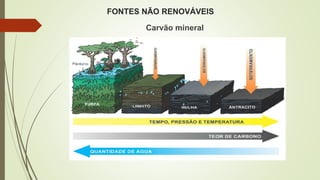 FONTES NÃO RENOVÁVEIS
Carvão mineral
 