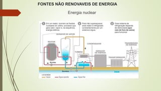 FONTES NÃO RENOVAVEIS DE ENERGIA
Energia nuclear
 