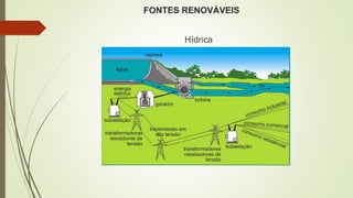 FONTES RENOVÁVEIS
Hídrica
 