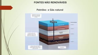 FONTES NÃO RENOVÁVEIS
Petróleo e Gás natural
 