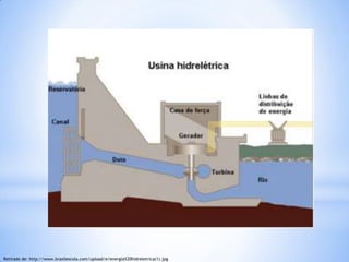Retirado de: http://www.brasilescola.com/upload/e/energia%20hidreletrica(1).jpg
 