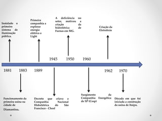 1881 1883 1889 
A deficiência no 
setor, motivou a 
criação da 
hidrelétrica de 
Furnas em MG. 
1945 1950 1960 
Criação da 
Eletrobrás 
1962 1970 
Instalado o 
primeiro 
sistema de 
iluminação 
pública. 
Funcionamento da 
primeira usina na 
cidade de 
Diamantina. 
Primeira 
companhia a 
explorar 
energia 
elétrica a 
Light 
Decreto que criava a 
Companhia Nacional 
Hidrelétrica do São 
Francisco - Chesf 
Surgimento da 
Companhia Energética 
de SP (Cesp) 
Década em que foi 
iniciada a construção 
da usina de Itaipu. 
 