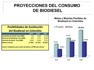 BIODIESEL NORMAL TRENDS PROYECCIONES DEL CONSUMO DE BIODIESEL Metas y Mezclas Posibles de Biodiesel en Colombia 