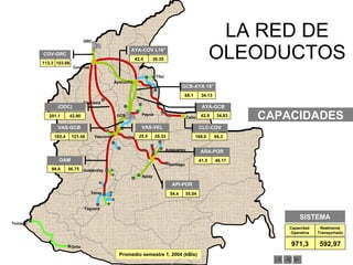 LA RED DE OLEODUCTOS Ayacucho Tibú Caño Limón Araguaney Santiago Apiay Yaguará Tenay Gualanday Vasconia Payoa Caucasia Tumaco Orito Coveñas GCB GRC GCB-AYA 18” CLC-COV ARA-POR OAM VAS-GCB VAS-VEL (ODC) AYA-COV L16” COV-GRC API-POR AYA-GCB Promedio semestre 1, 2004 (kBls) CAPACIDADES SISTEMA 42.5 36.35 68.1 34.13 168.0 94.3 41.5 46.17 54.4 55.04 98.9 56.75 185.4 121.50 25.5 26.33 201.1 42.90 113.3 103.88 42.8 34.83 Capacidad  Operativa Realmente Transportado 971,3 592,97 
