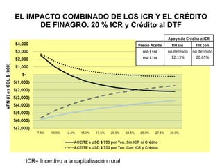 EL IMPACTO COMBINADO DE LOS ICR Y EL CRÉDITO DE FINAGRO. 20 % ICR y Crédito al DTF . VPN (i) en COL $ (000) ICR= Incentivo a la capitalización rural Apoyo de Crédito e ICR Precio Aceite TIR sin  TIR con USD $ 550 no definido no definido USD $ 750 12.13% 20.65%       