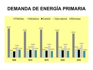 DEMANDA DE ENERGÍA PRIMARIA 