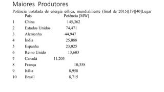 Maiores Produtores
Potência instalada de energia eólica, mundialmente (final de 2015)[39][40]Lugar
País Potência [MW]
1 China 145,362
2 Estados Unidos 74,471
3 Alemanha 44,947
4 Índia 25,088
5 Espanha 23,025
6 Reino Unido 13,603
7 Canadá 11,205
8 França 10,358
9 Itália 8,958
10 Brasil 8,715
 